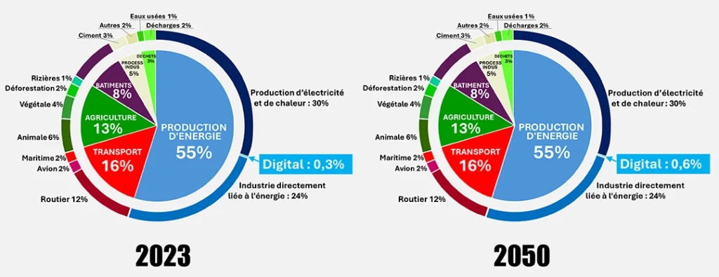Émissions Carbone IA 2050 vs 2023