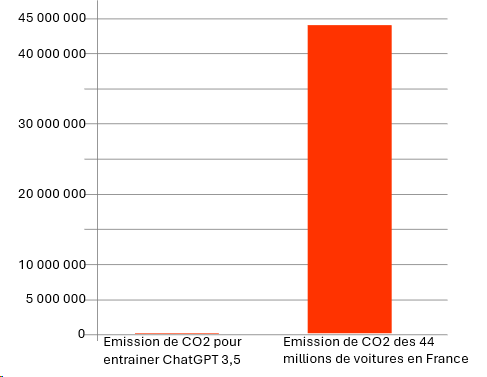 Émission CO2 intelligence artificielle VS voitures