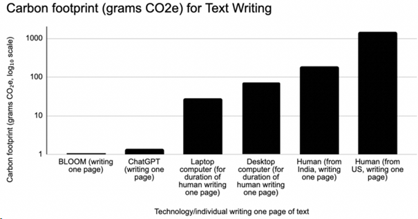 émission CO2 rédaction par intelligence artificielle