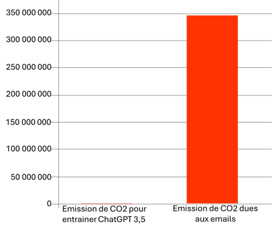émission CO2 intelligence artificielle VS emails