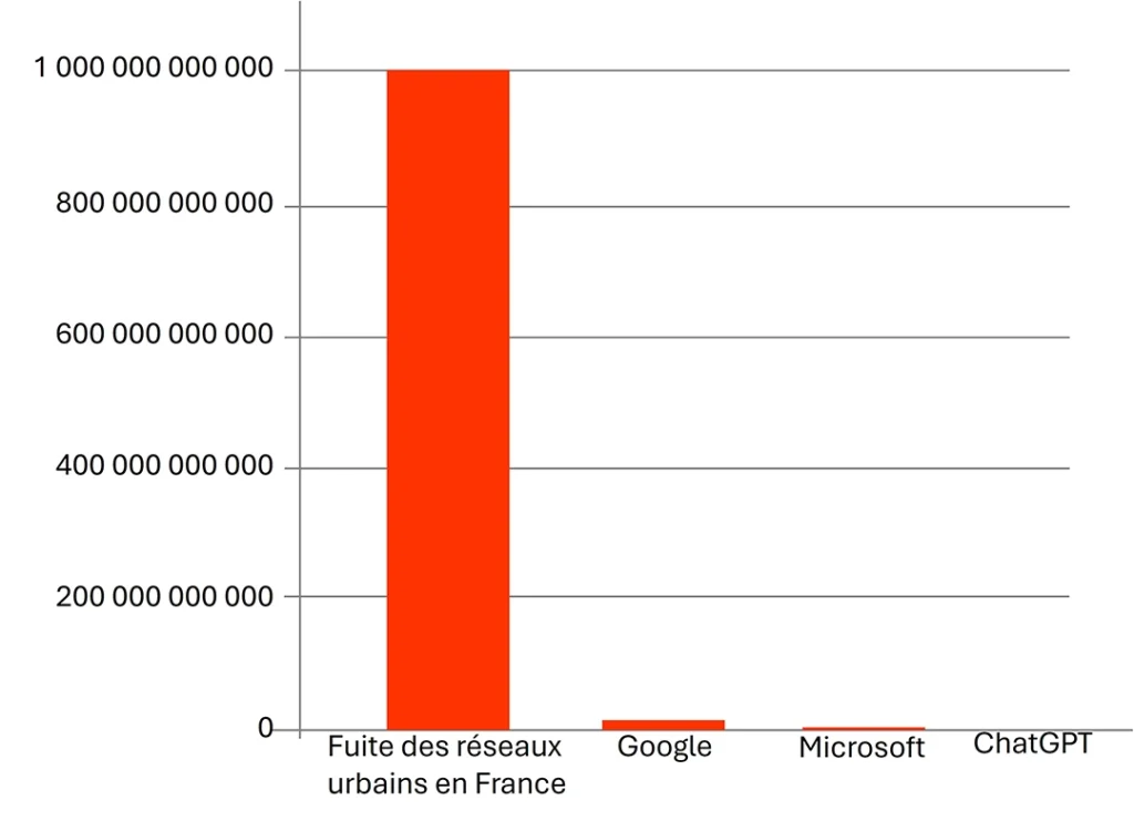 consommation Eau intelligence artificielle vs fuites
