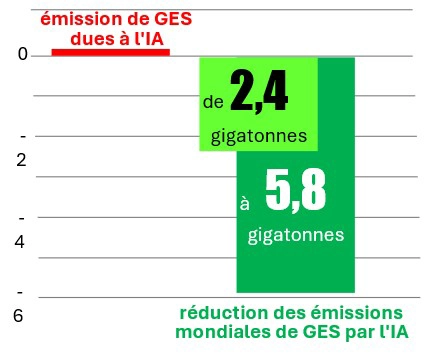 Economies d’émissions grâce à l’intelligence artificielle