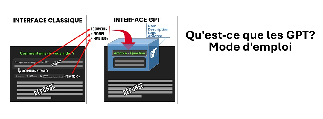 GPT mode d'emploi