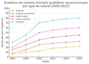 hérésie du traitement manuel des mail