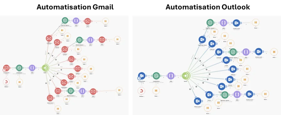 Automatisation Gmail et Outlook