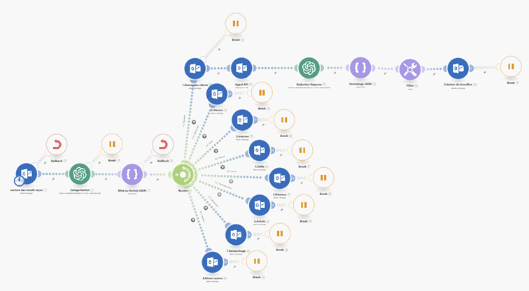 Process-pour-automatiser-les-emails